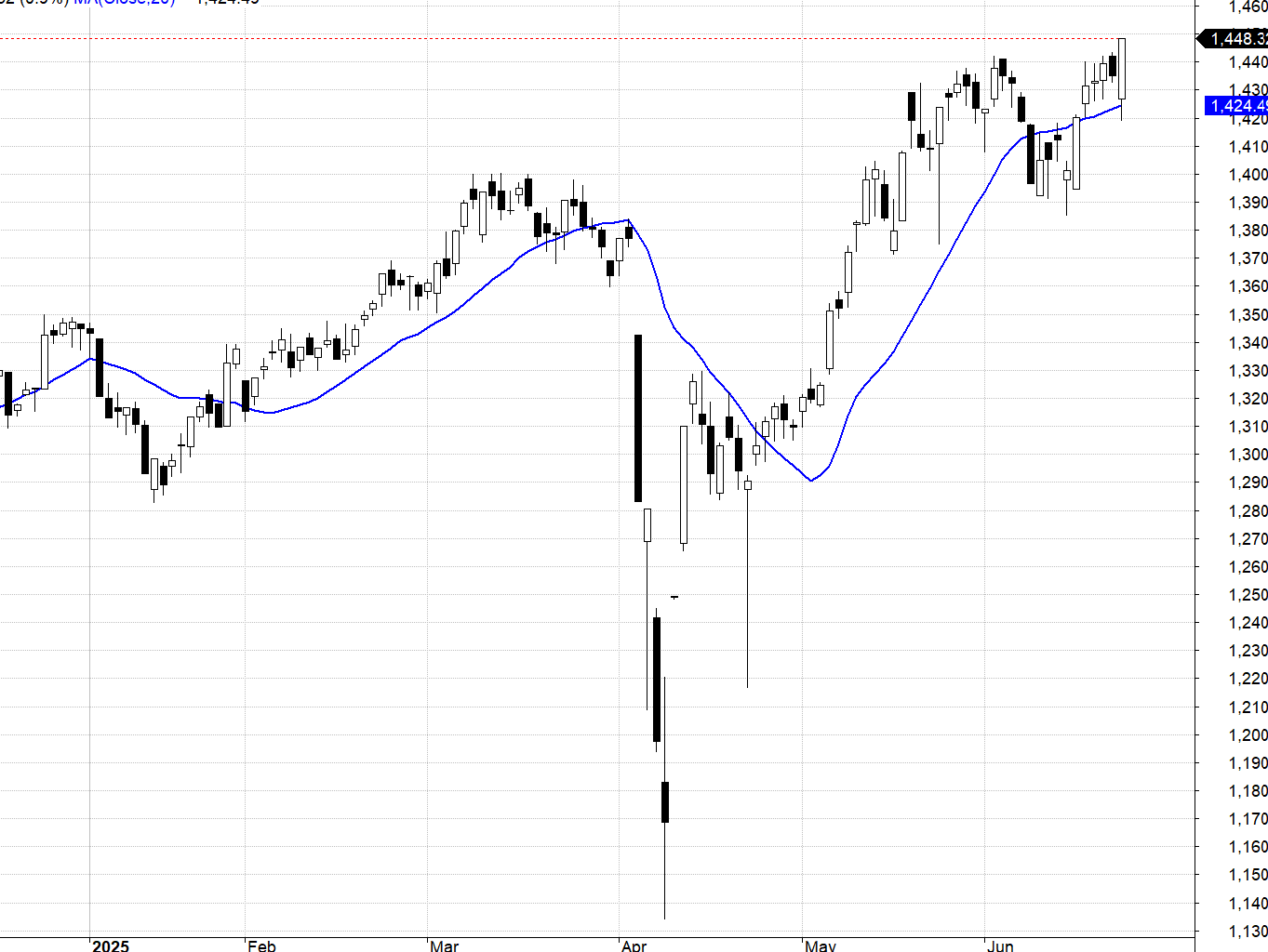 VN30-Index và MA20.