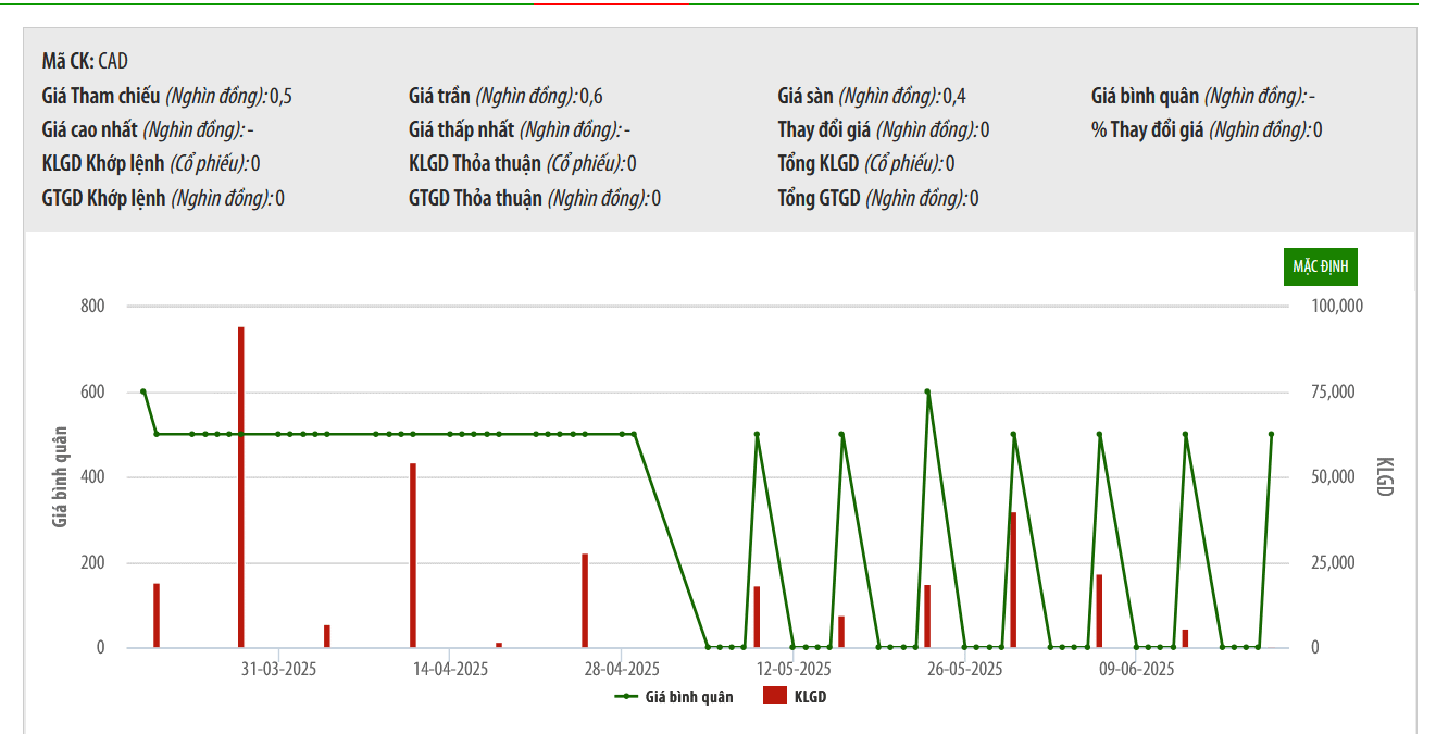 Âm vốn chủ sở hữu, cổ phiếu CAD tiếp tục bị hạn chế giao dịch