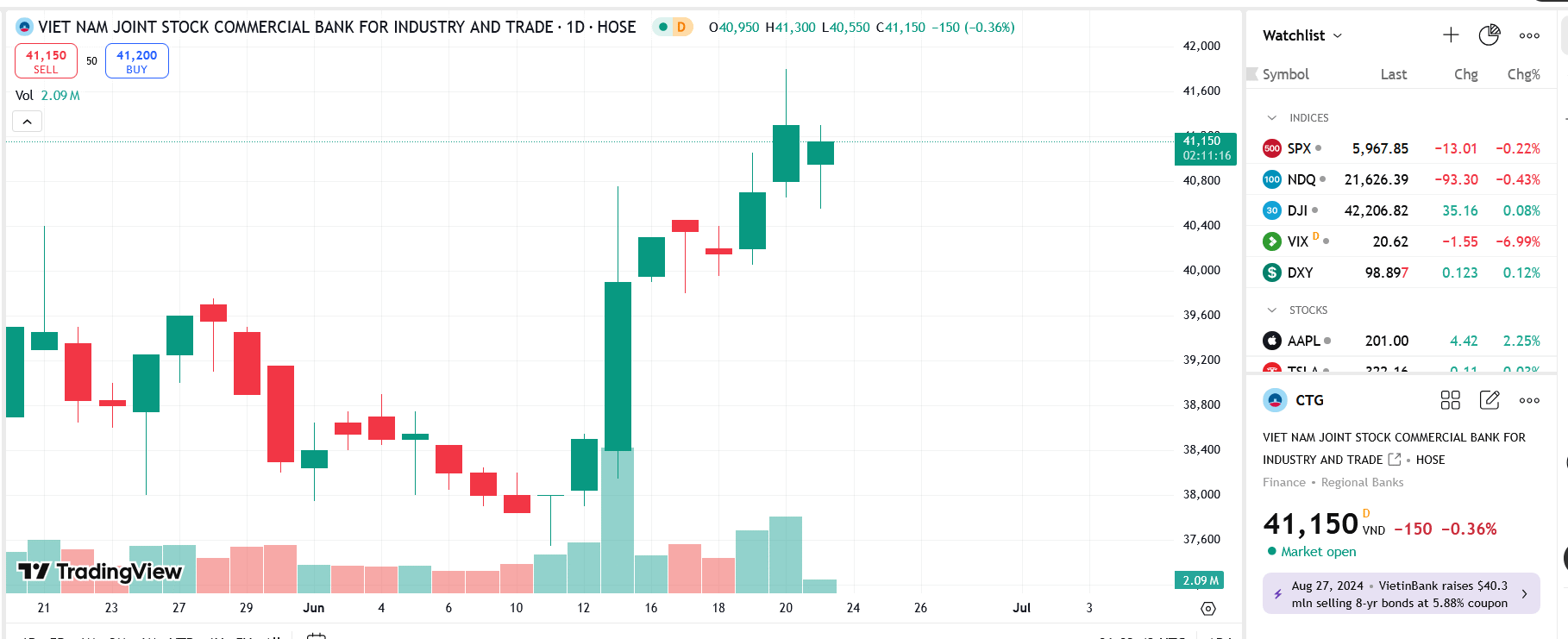 Sơ đồ giá cổ phiếu CTG trên TradingView.