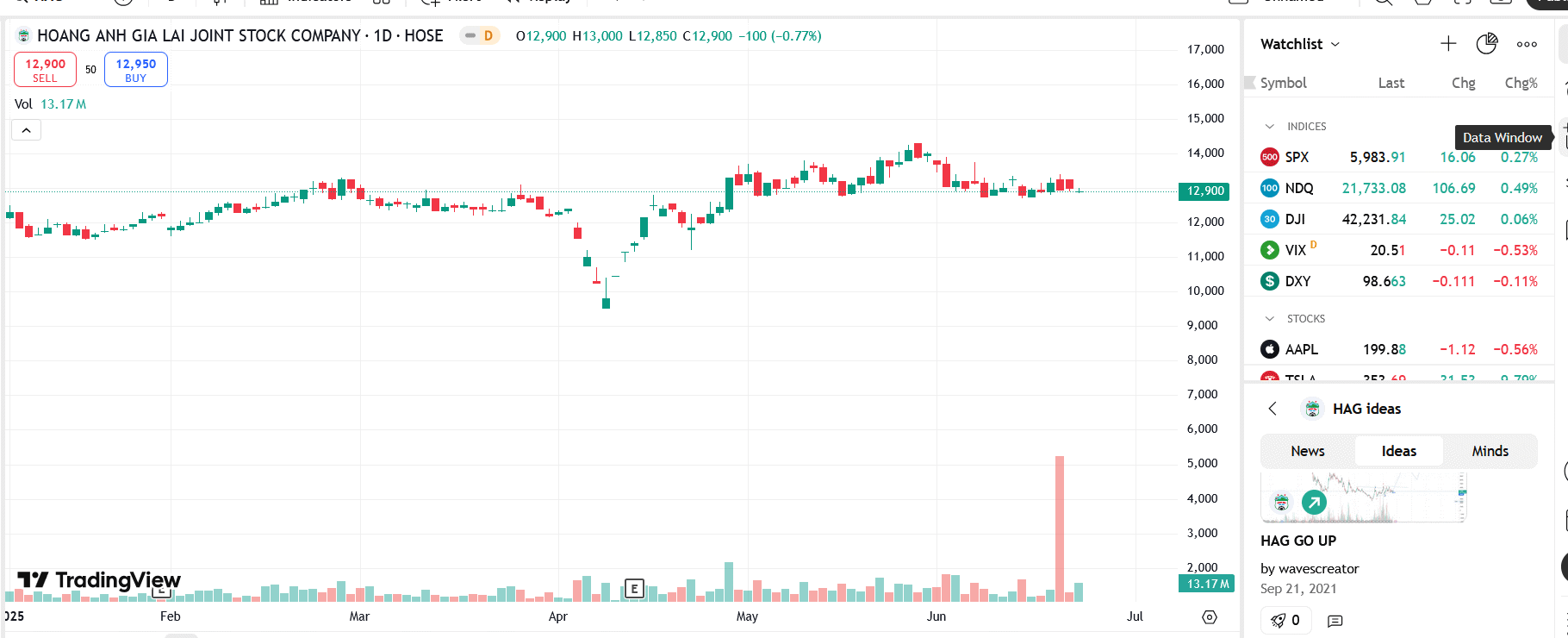 Sơ đồ giá cổ phiếu HAG trên TradingView.