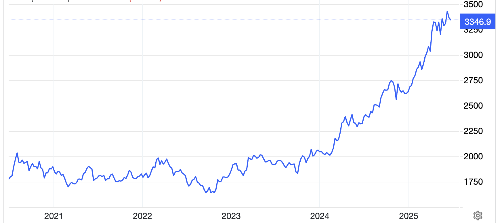 Diễn biến gi&aacute; v&agrave;ng thế giới 5 năm qua. Đơn vị: USD/oz - Nguồn: Trading Economics.
