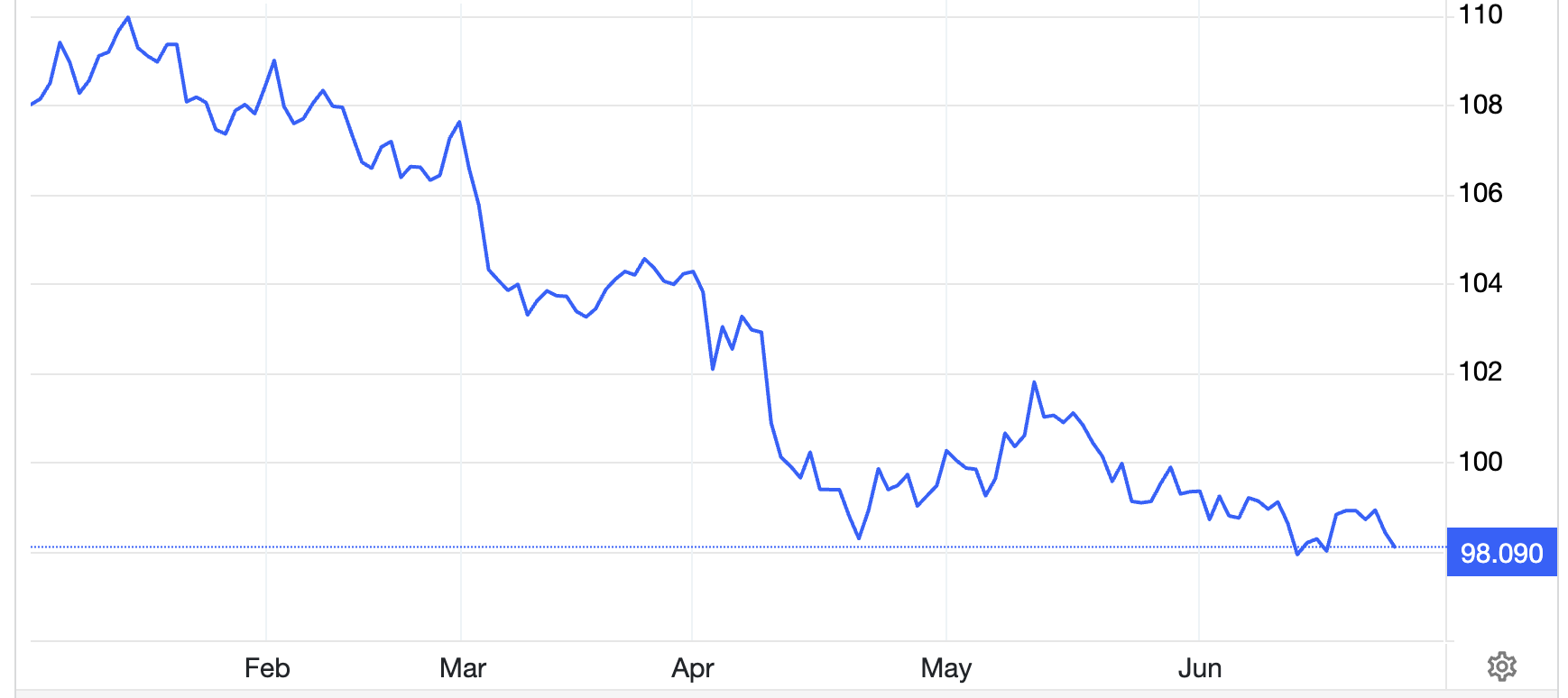 Diễn biến chỉ số Dollar Index 6 th&aacute;ng qua - Nguồn: Trading Economics.