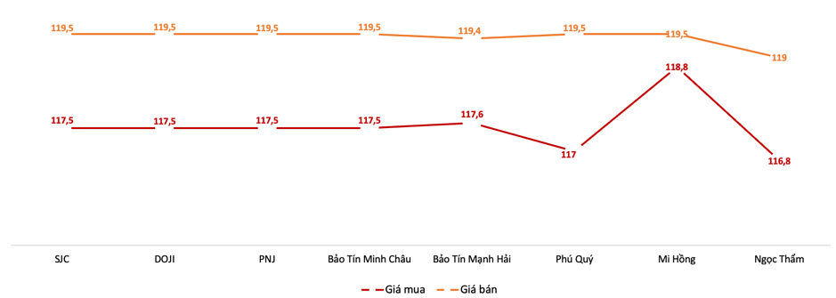 Gi&aacute; giao dịch v&agrave;ng miếng tại c&aacute;c thương hiệu trong phi&ecirc;n 24/6Nguồn: VnEconomy tổng hợp từ bảng gi&aacute; doanh nghiệp