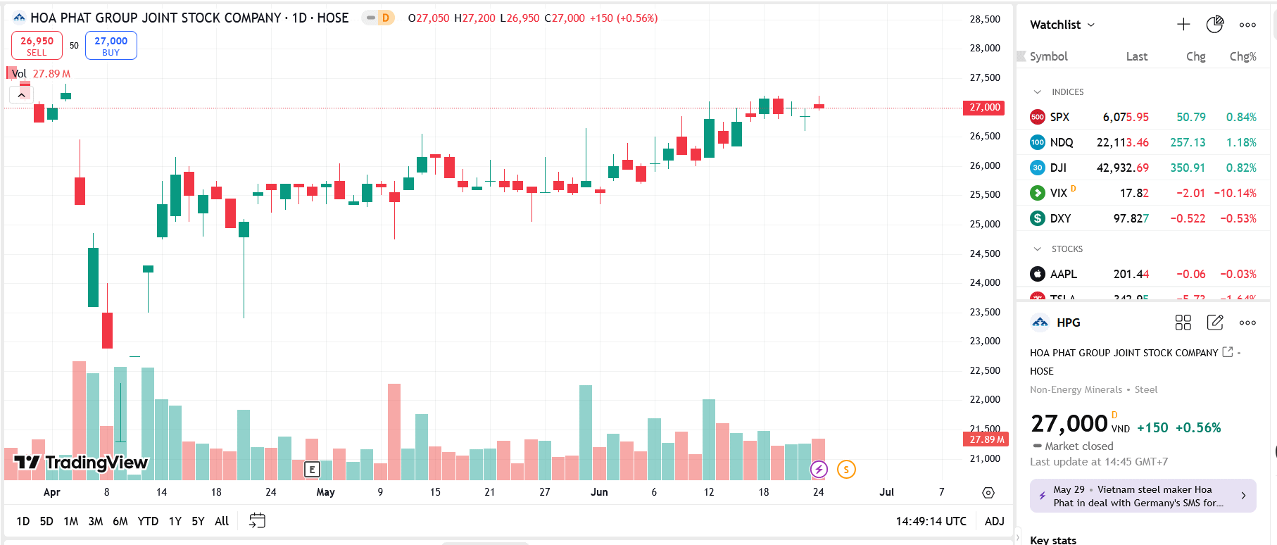 Sơ đồ giá cổ phiếu HPG trên TradingView.