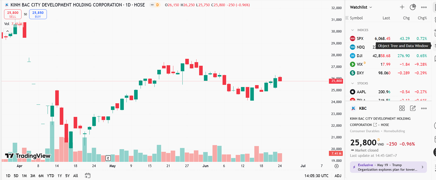 KBC hủy bỏ hơn 75,85 triệu cổ phiếu riêng lẻ, giá 23.900 đồng