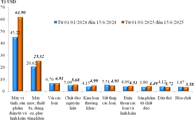 Trị gi&aacute; nhập khẩu của một số nh&oacute;m h&agrave;ng lớn lũy kế từ 01/01/2025 đến 15/5/2025 v&agrave; c&ugrave;ng kỳ năm 2024. Nguồn: Cục Hải quan.