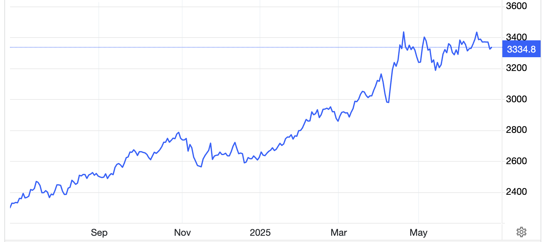 Diễn biến gi&aacute; v&agrave;ng thế giới 1 năm qua. Đơn vị: USD/oz - Nguồn: Trading Economics.