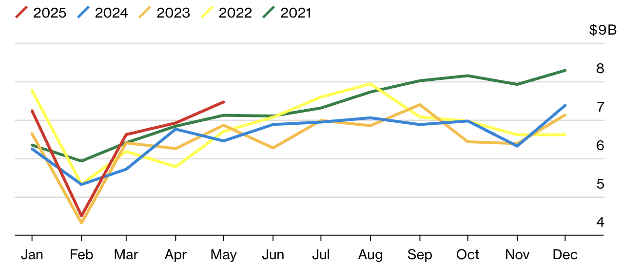 Số liệu của Trung Quốc cho thấy kim ngạch xuất khẩu h&agrave;ng th&aacute;ng từ Trung Quốc sang Anh đang cao hơn so với b&igrave;nh thường. Đơn vị: tỷ USD - Nguồn: Bloomberg.