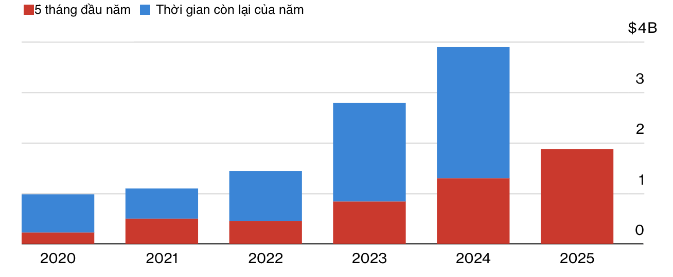 Xuất khẩu gói hàng nhỏ từ Trung Quốc sang Anh ngày càng tăng. Đơn vị: tỷ USD - Nguồn: Bloomberg.