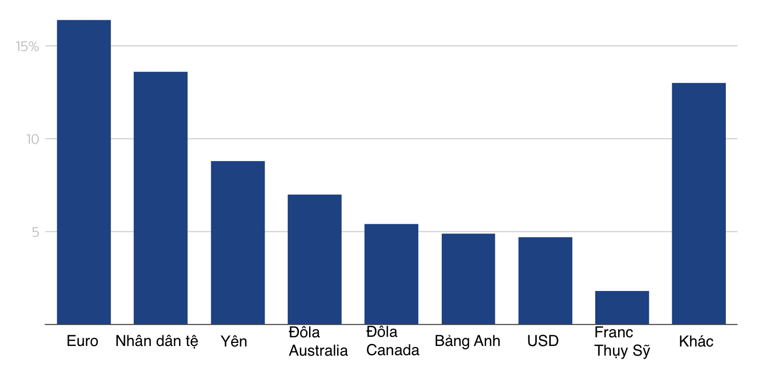 Tỷ lệ r&ograve;ng c&aacute;c ng&acirc;n h&agrave;ng trung ương c&oacute; &yacute; định tăng dự trữ c&aacute;c đồng tiền tương ứng trong 1-2 năm tới- Nguồn: OMFIF/Reuters.