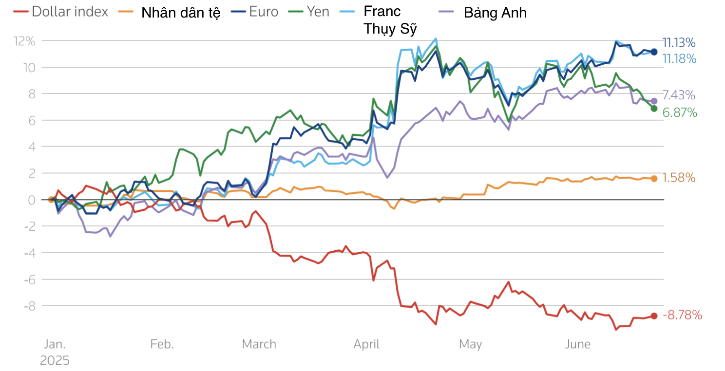 Biến động tỷ gi&aacute; c&aacute;c đồng tiền từ đầu năm đến nay - Nguồn: Reuters.