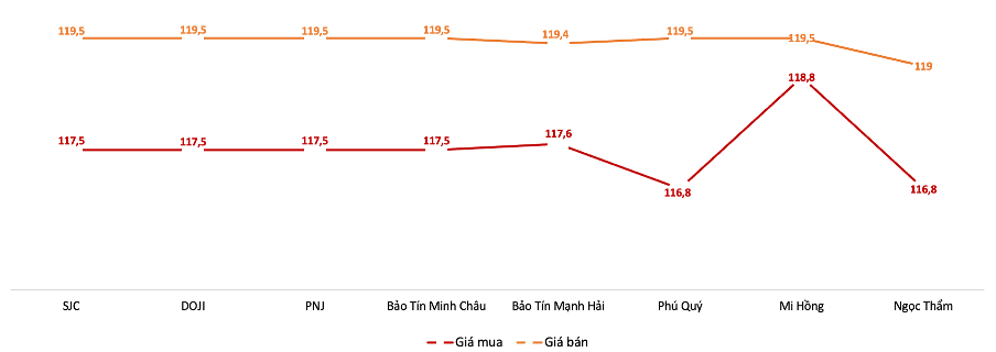 Gi&aacute; giao dịch v&agrave;ng miếng tại c&aacute;c thương hiệu trong phi&ecirc;n 25/6Nguồn: VnEconomy tổng hợp từ bảng gi&aacute; doanh nghiệp
