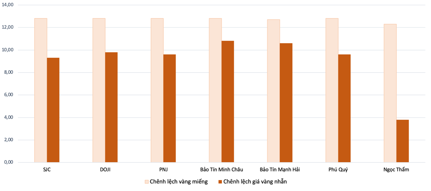 Ch&ecirc;nh lệch gi&aacute; v&agrave;ng trong nước v&agrave; gi&aacute; v&agrave;ng thế giới trong phi&ecirc;n 25/6.Nguồn: VnEconomy tổng hợp v&agrave; t&iacute;nh to&aacute;n
