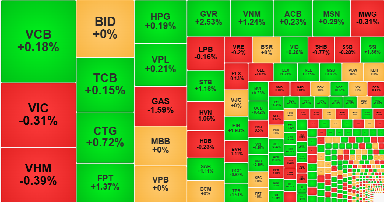 FPT là trụ duy nhất đáng kể trong phiên sáng nay.