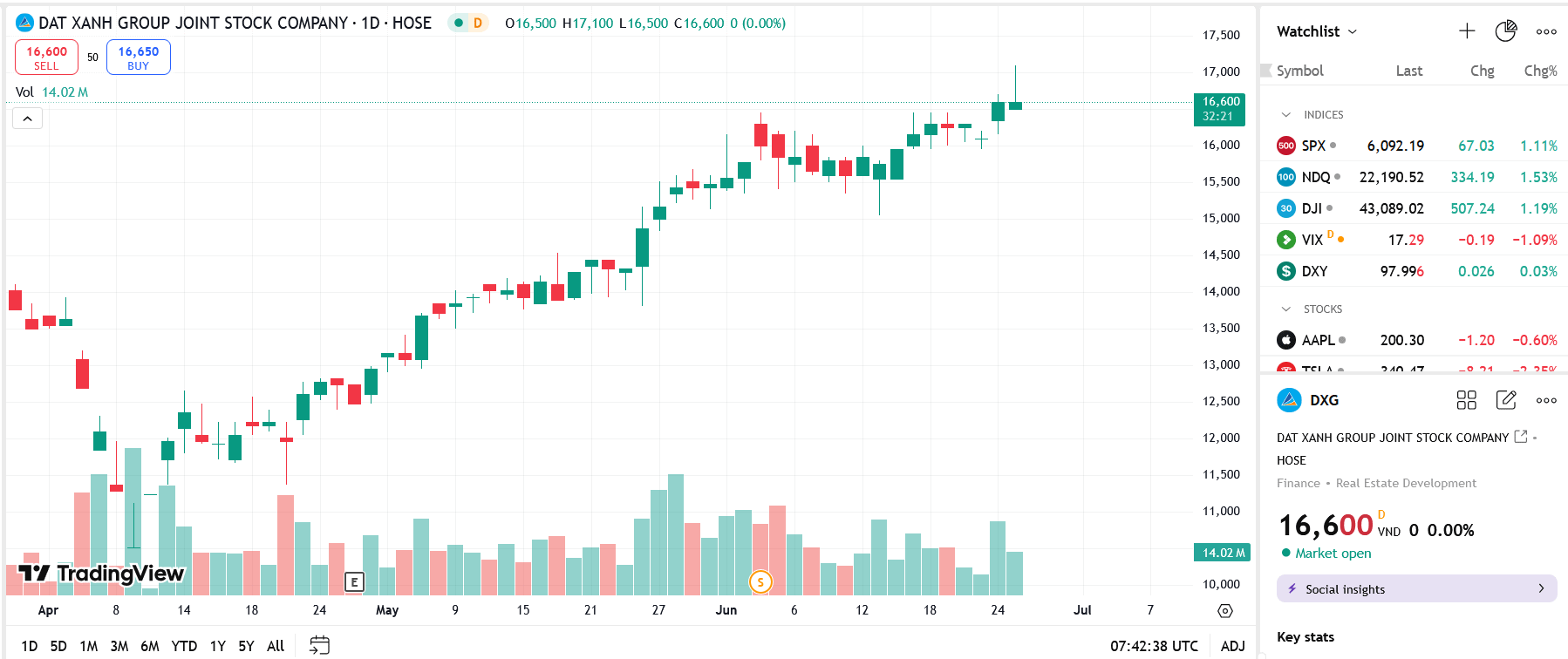 Sơ đồ giá cổ phiếu DXG trên TradingView.