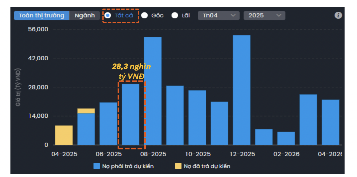 D&ograve;ng tiền phải trả từ tr&aacute;i phiếu dự kiến hơn 28,3 ngh&igrave;n tỷ đồng trong th&aacute;ng 7/2025.