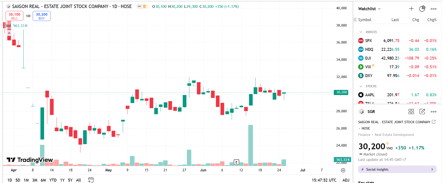 Bất động sản REE đăng ký bán 2 triệu cổ phiếu SGR