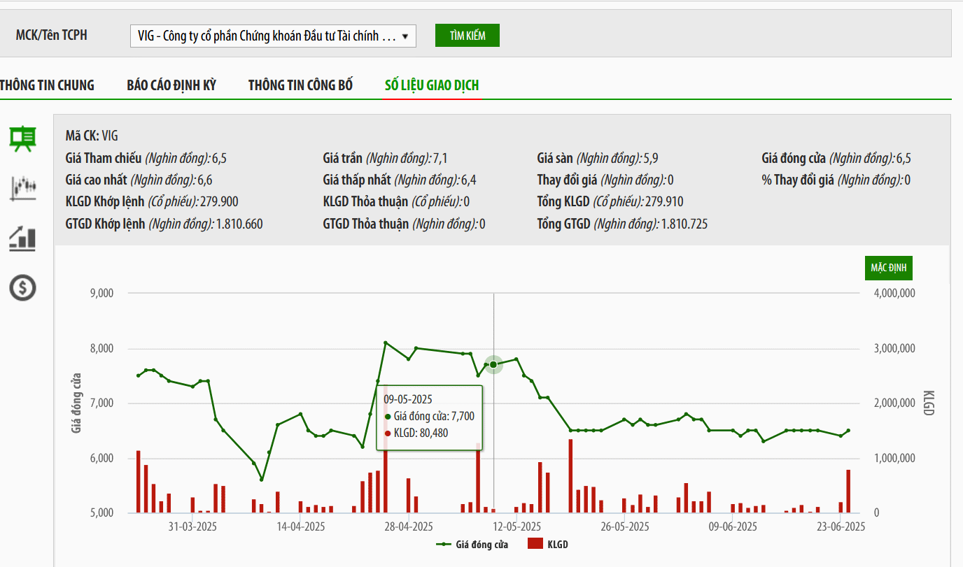Vi phạm nhiều lỗi, VIG bị phạt nặng và bị đình chỉ hoạt động 2 tháng