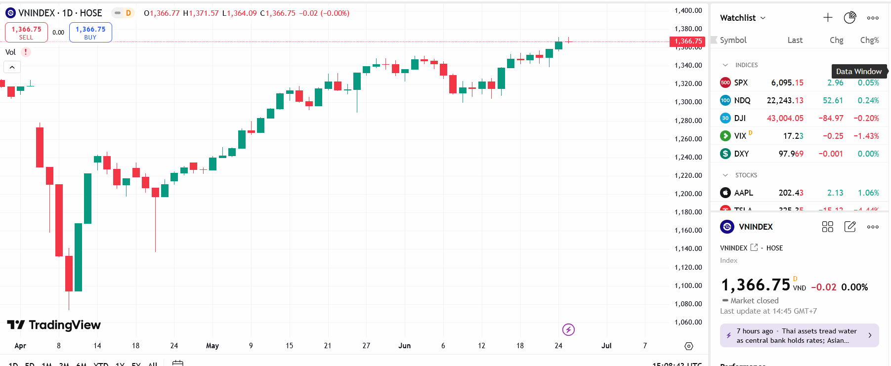 YSVN cho rằng thị trường có thể sẽ tiếp tục đà tăng trong phiên kế tiếp. Đồng thời, nhịp điều chỉnh có thể nhanh chóng kết thúc, nhưng hiện nay chúng tôi đánh giá cơ hội sẽ vẫn chủ yếu tập trung phần lớn ở nhóm vốn hóa lớn và vừa. 