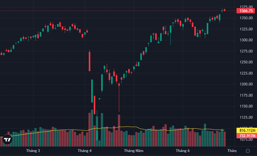 VN-Index giảm tốc ngay sau phiên đột phá đỉnh.