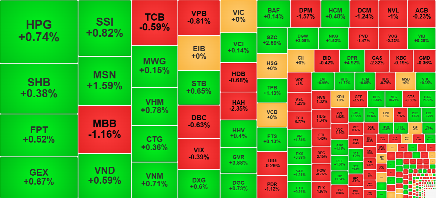 Lực cầu yếu trong khi b&aacute;n hạ gi&aacute; mạnh l&ecirc;n khiến rất nhiều cổ phiếu kh&ocirc;ng thể giữ được độ cao.