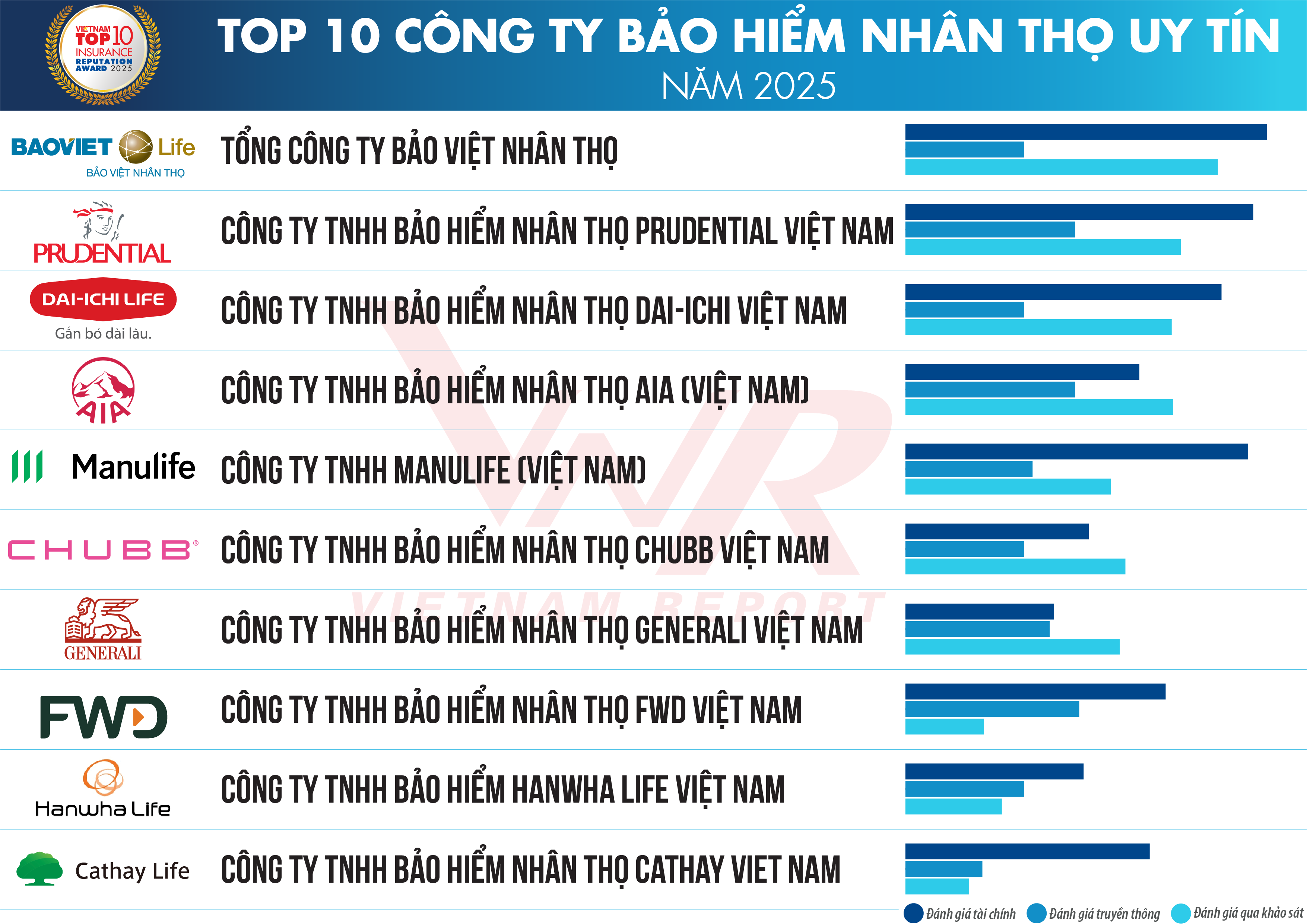 Nguồn: Vietnam Report, tháng 6/2025.