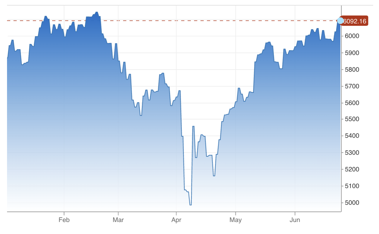 Diễn biến chỉ số S&P 500 từ đầu năm tới nay - Nguồn: CNBC.