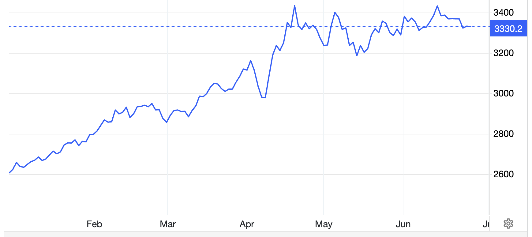 Diễn biến gi&aacute; v&agrave;ng thế giới 6 th&aacute;ng qua. Đơn vị: USD/oz - Nguồn: Trading Economics.