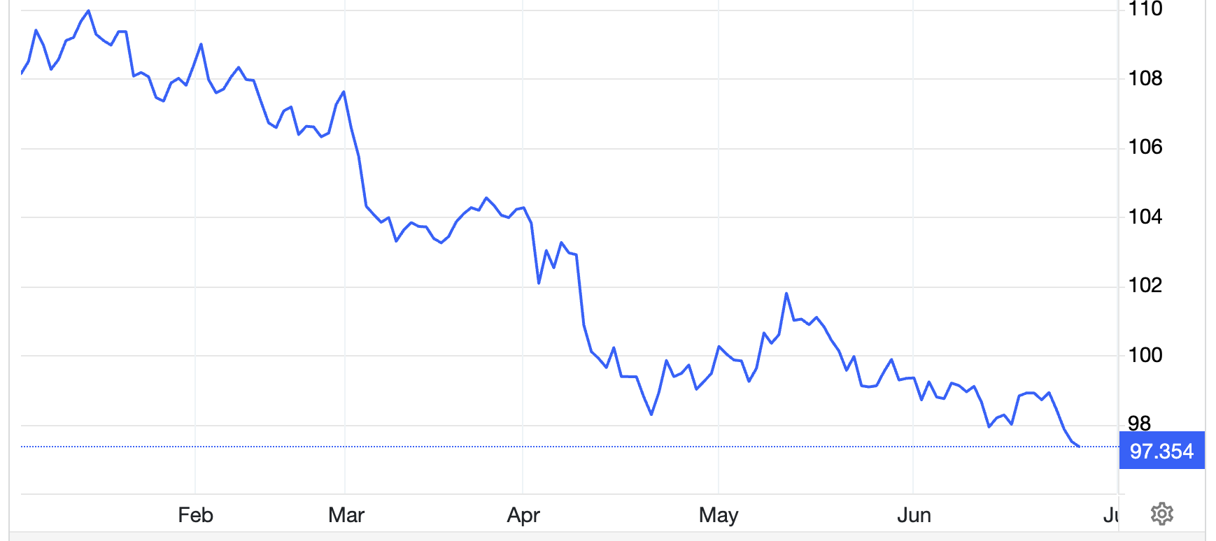Chỉ số Dollar Index 6 tháng qua - Nguồn: Trading Economics.