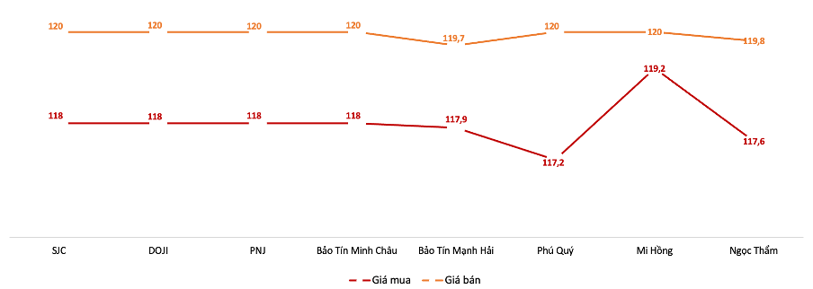 Giá giao dịch vàng miếng tại các thương hiệu trong phiên 26/6.Nguồn: VnEconomy tổng hợp từ thị trường