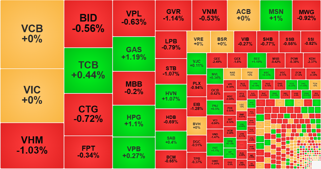 Không có cổ phiếu này đủ sức thay thế VIC, VHM nên chỉ số bị ảnh hưởng là điều đương nhiên.