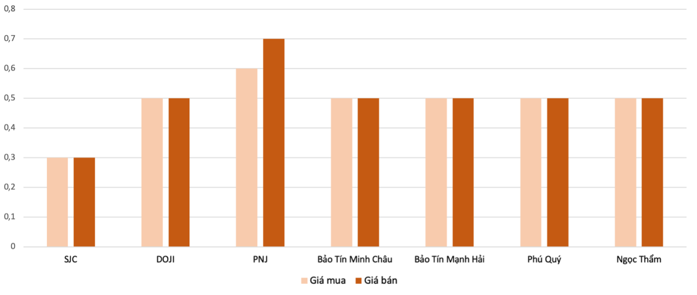 Mức tăng, giảm đối với gi&aacute; v&agrave;ng nhẫn trong phi&ecirc;n 26/6 so với 25/6.Nguồn: VnEconomy tổng hợp v&agrave; t&iacute;nh to&aacute;n