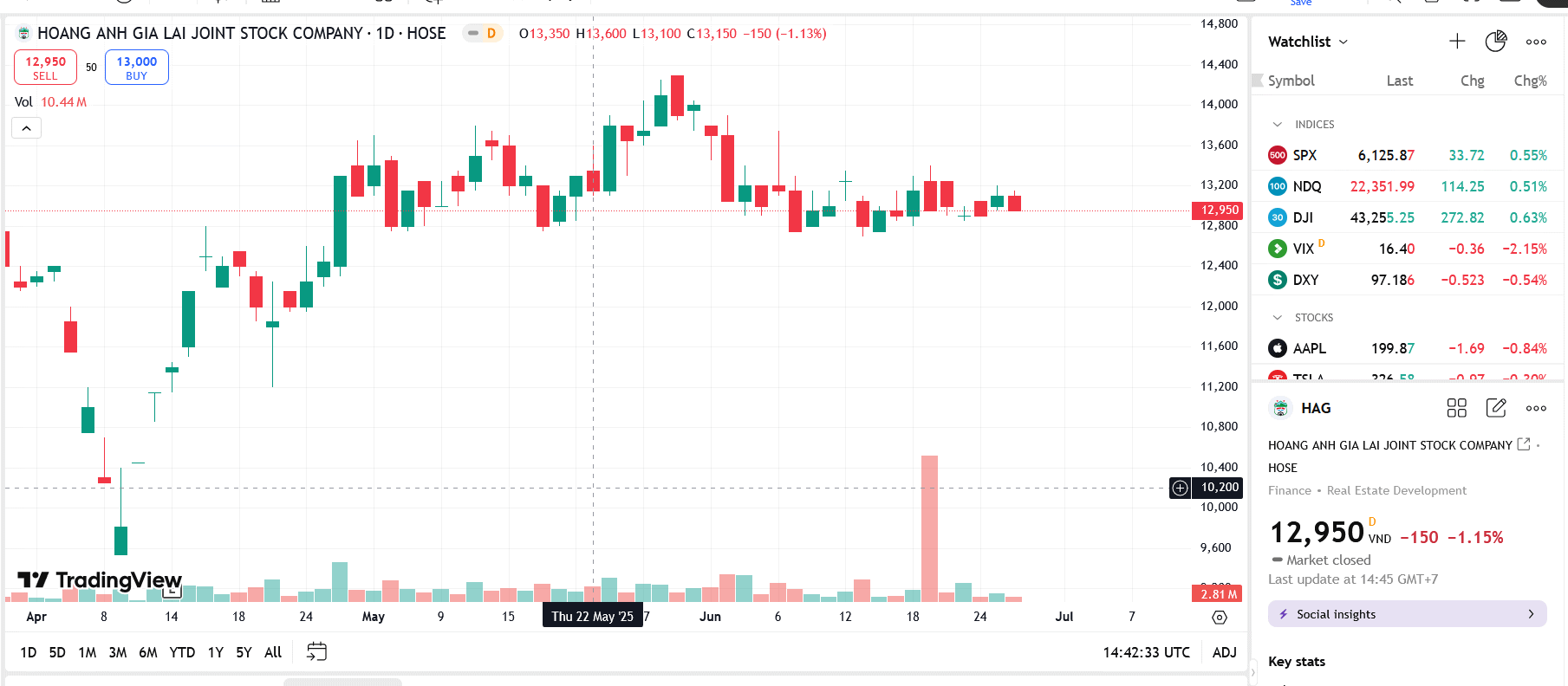 Sơ đồ giá cổ phiếu HAG trên TradingView.