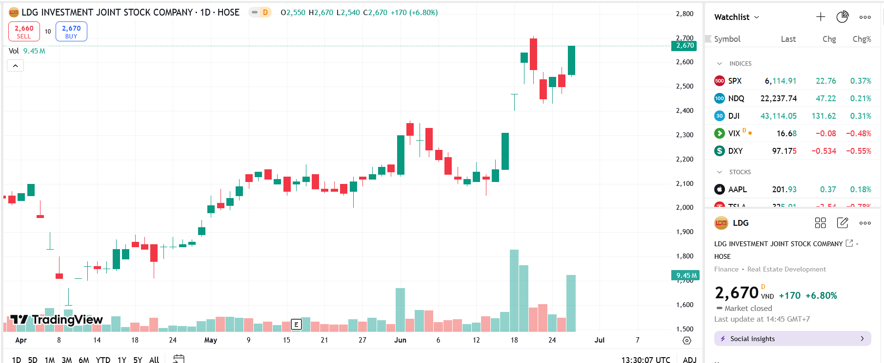 Sơ đồ giá cổ phiếu LDG trên TradingView.