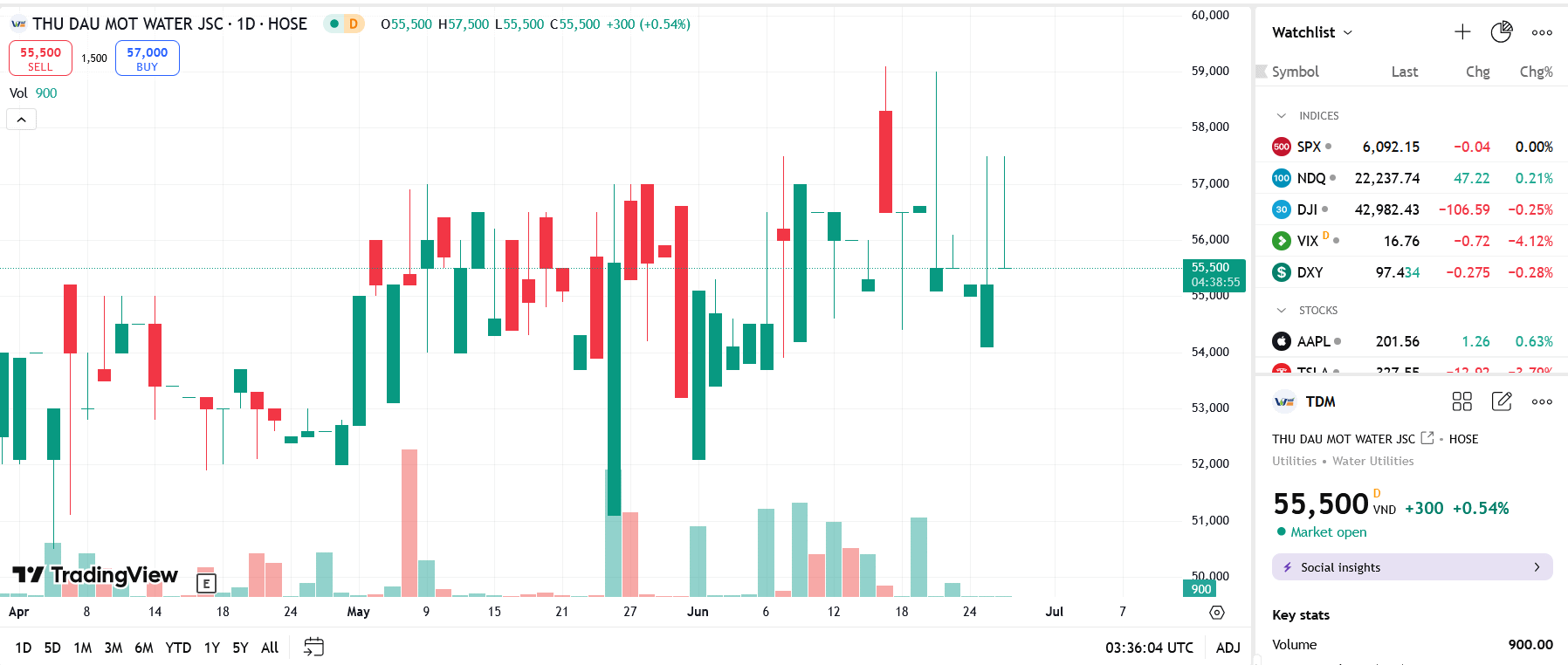 Sơ đồ giá cổ phiếu TDM trên TradingView.