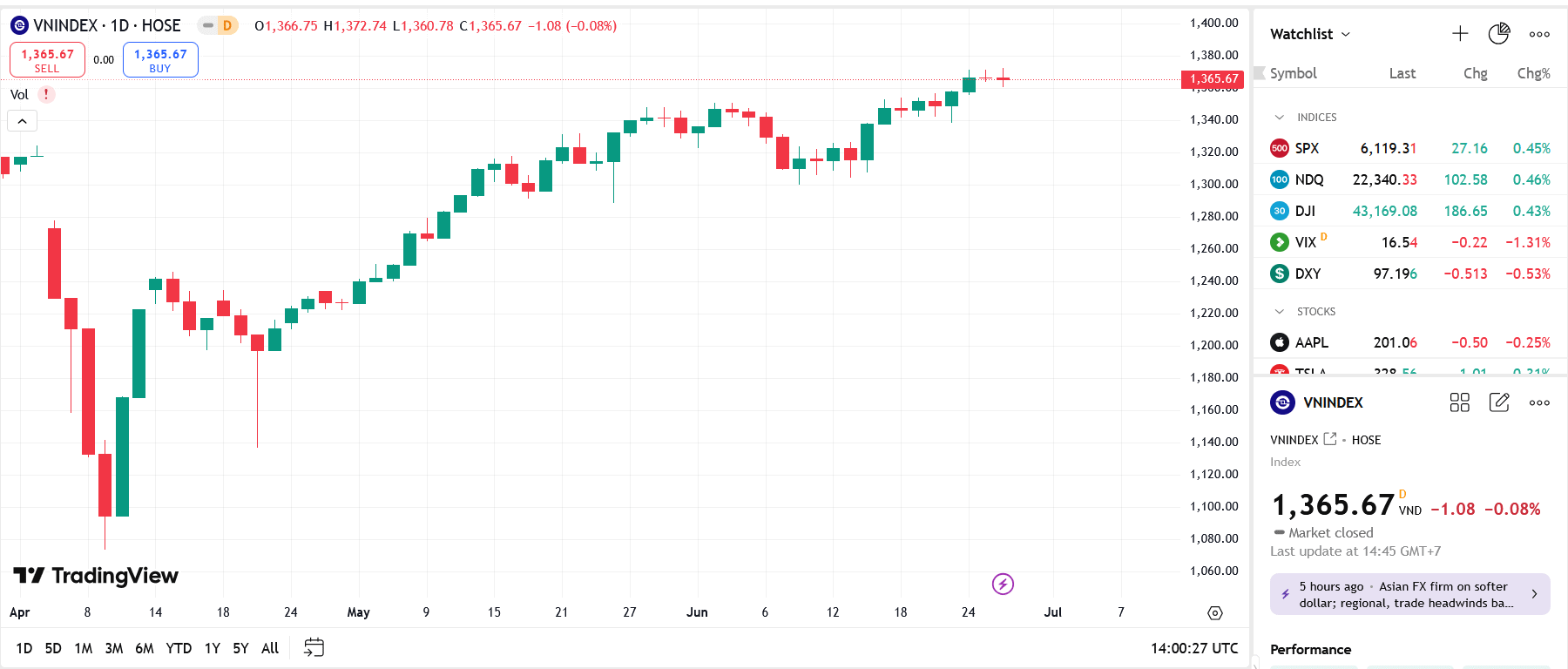 YSVN tiếp tục kỳ vọng thị trường sẽ tăng điểm trong phiên kế tiếp và nhịp điều chỉnh có thể nhanh chóng kết thúc. 