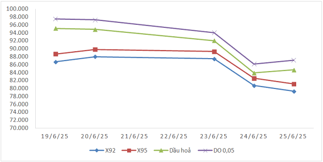 Biến động gi&aacute; th&agrave;nh phẩm xăng dầu tr&ecirc;n thị trường thế giớitừ 19/6/2025 - 25/6/2025.