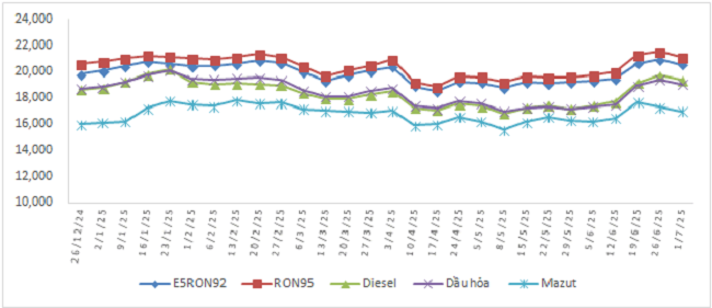 Biến động gi&aacute; b&aacute;n xăng dầu trong nước từ 26/12/2024 - 1/7/2025.