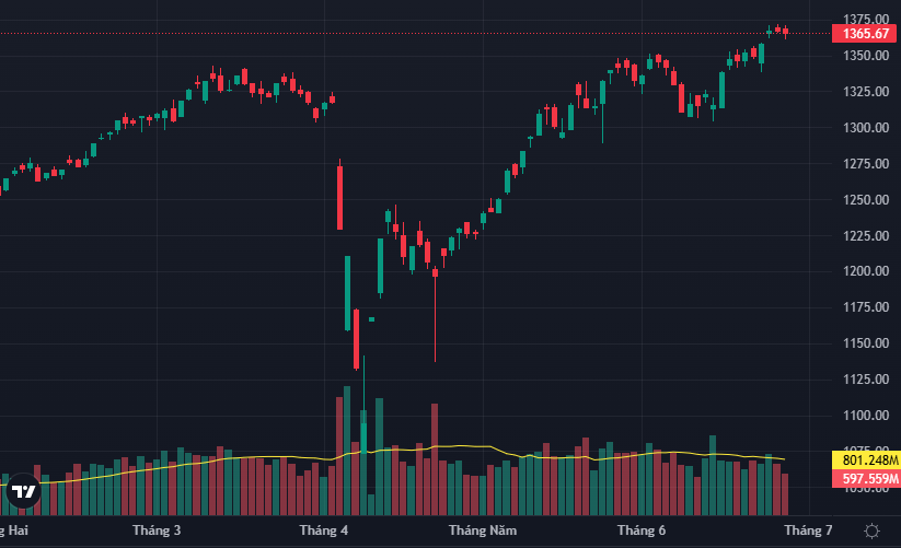 VN-Index có phiên dao động hẹp thứ 3 liên tiếp và thanh khoản sụt giảm đáng kể.