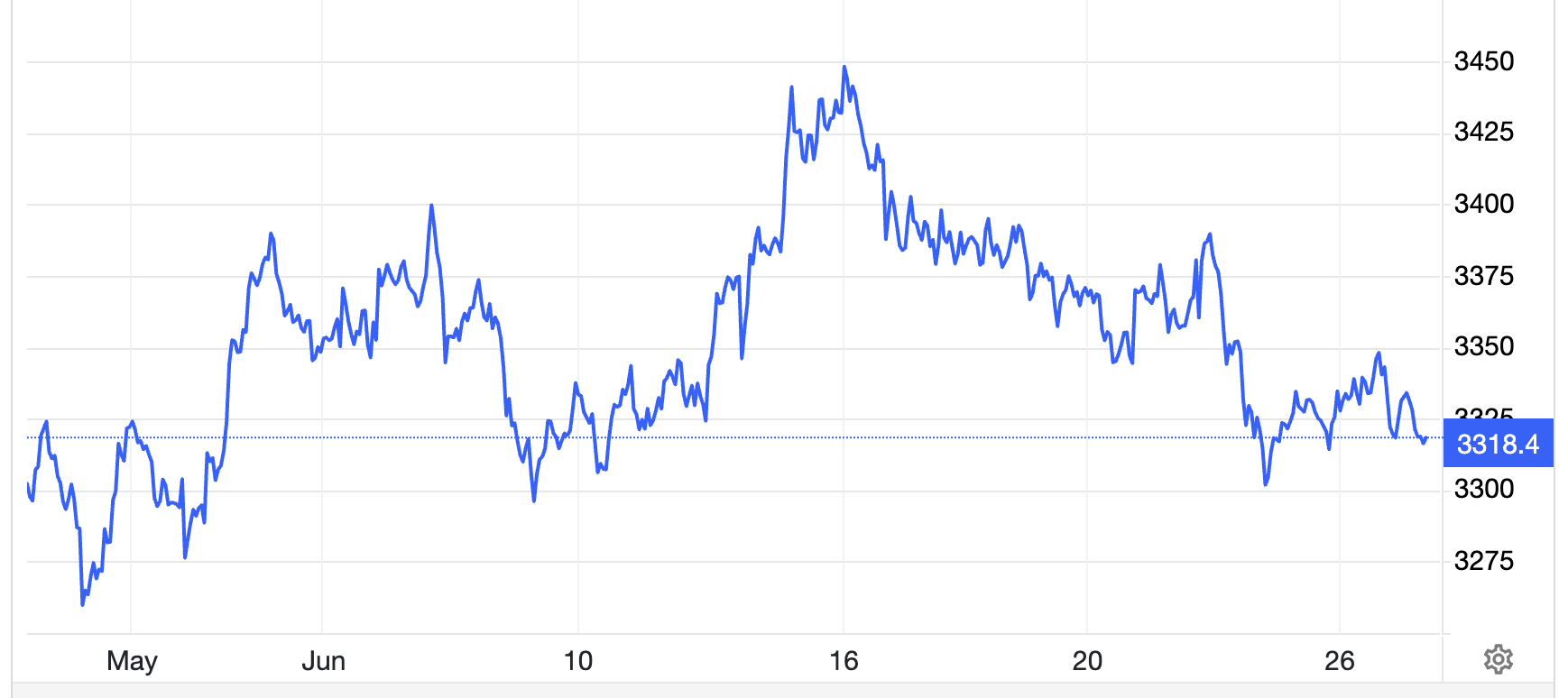 Diễn biến gi&aacute; v&agrave;ng thế giới 1 th&aacute;ng qua. Đơn vị: USD/oz - Nguồn: Trading Economics.