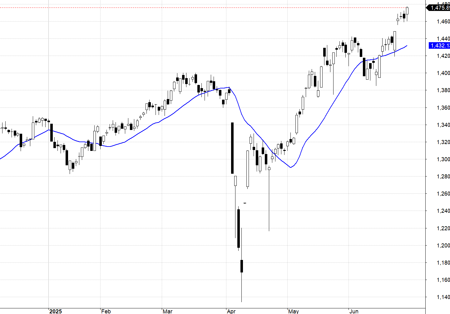 VN30-Index.