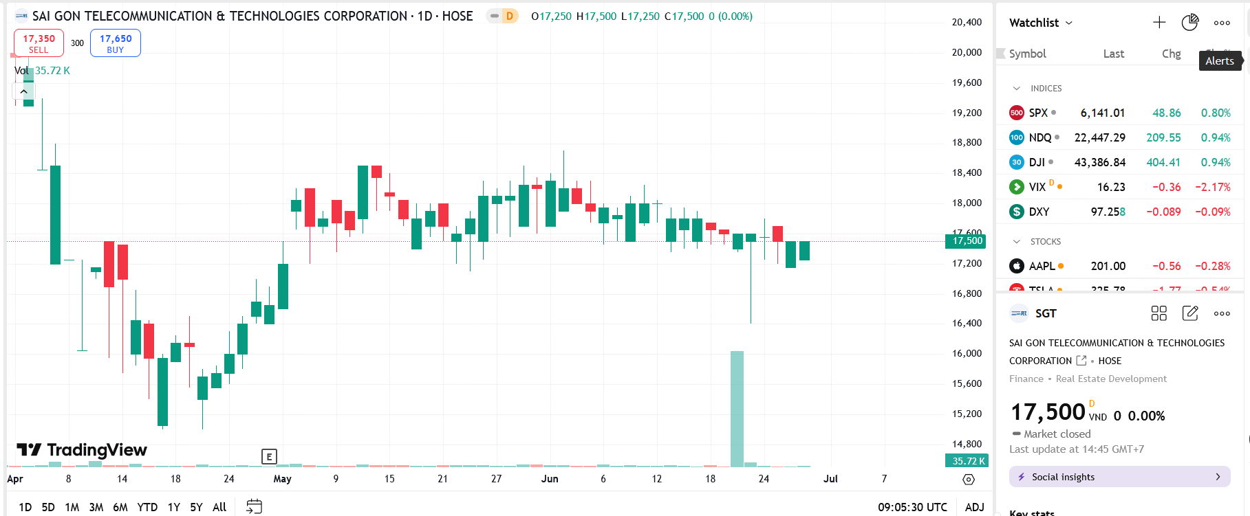 Sơ đồ giá cổ phiếu SGT trên TradingView.