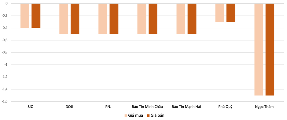 Mức tăng, giảm đối với gi&aacute; v&agrave;ng nhẫn trong phi&ecirc;n 27/6 so với 26/6 Nguồn: VnEconomy tổng hợp v&agrave; t&iacute;nh to&aacute;n