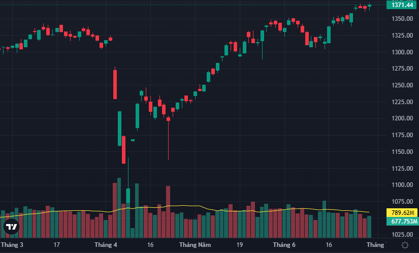 VN-Index vẫn đang đi ngang vùng cao sau khi đột phá với thanh khoản thấp.