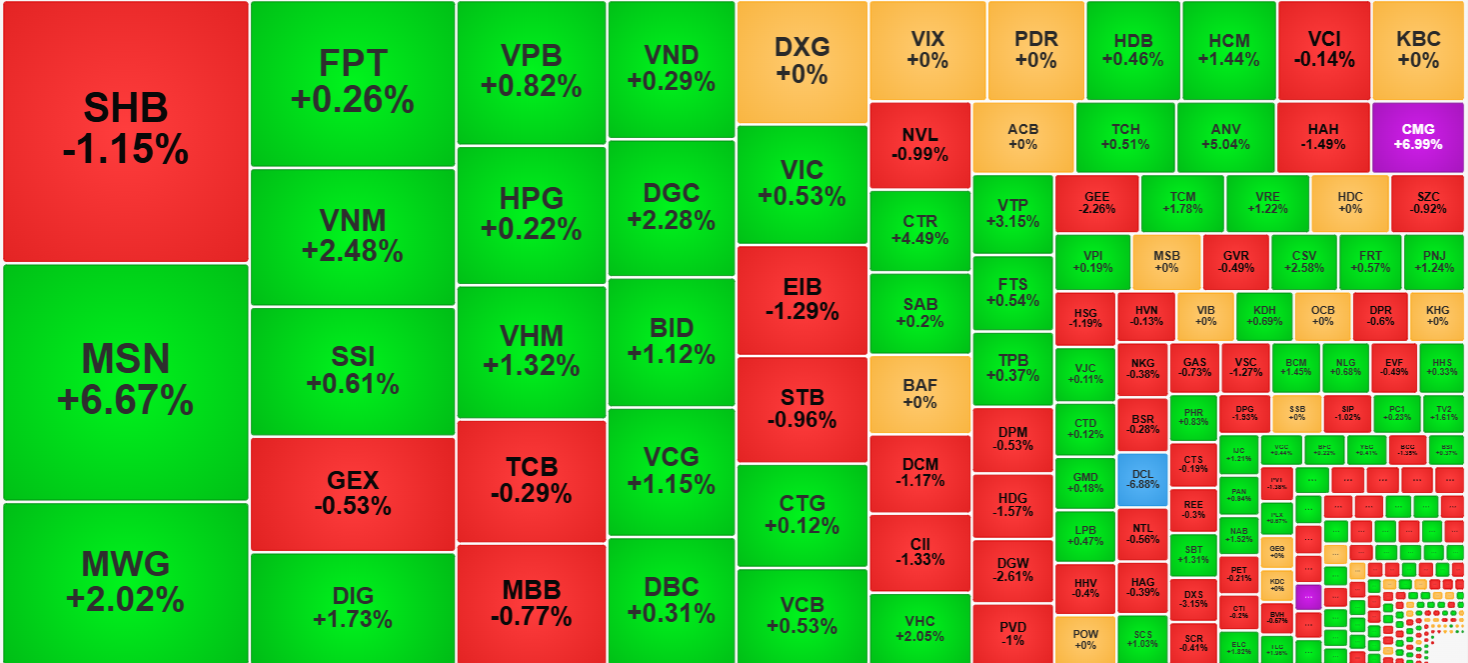 Nh&igrave;n từ giao dịch của nh&oacute;m cổ phiếu thanh khoản cao nhất h&ocirc;m nay, sự ph&acirc;n h&oacute;a về sức mạnh l&agrave; r&otilde; r&agrave;ng.
