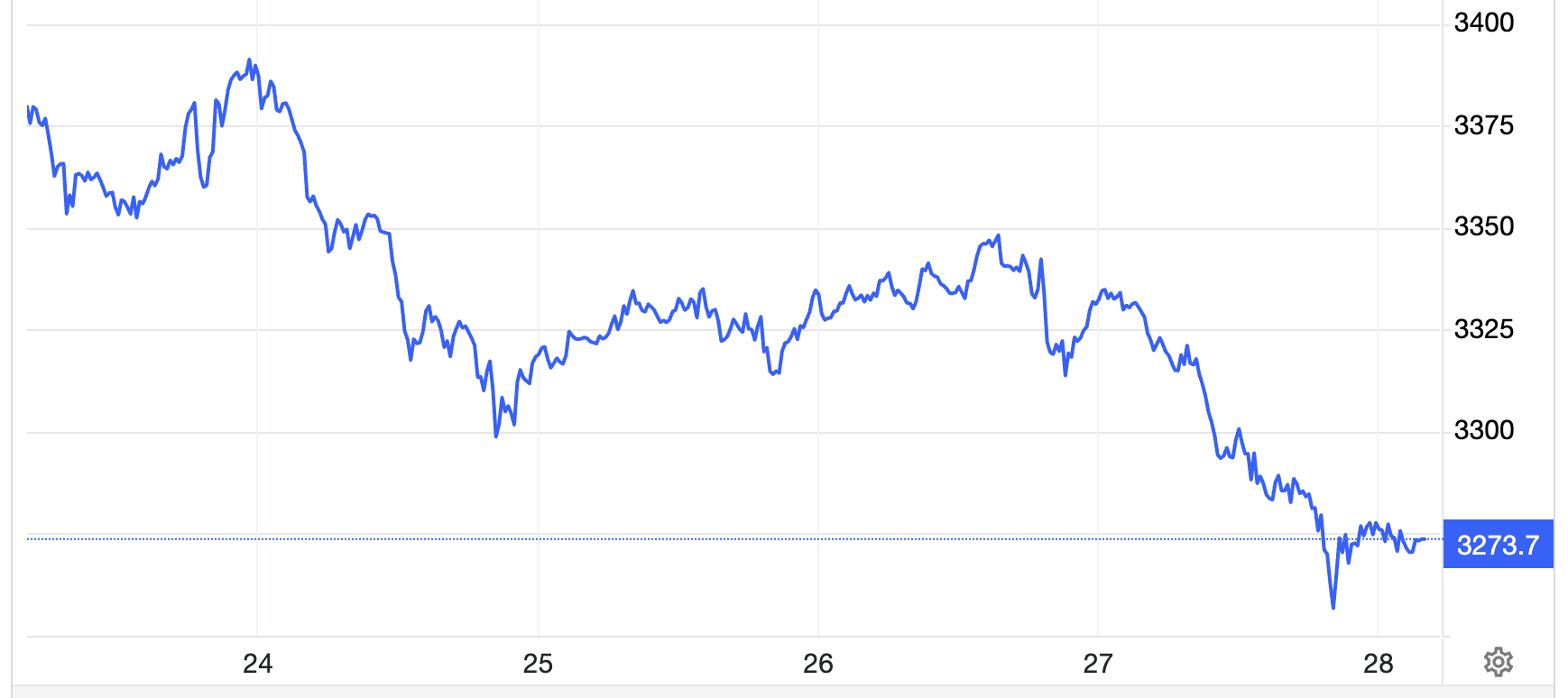 Diễn biến gi&aacute; v&agrave;ng thế giới tuần n&agrave;y. Đơn vị: USD/oz - Nguồn: Trading Economics.