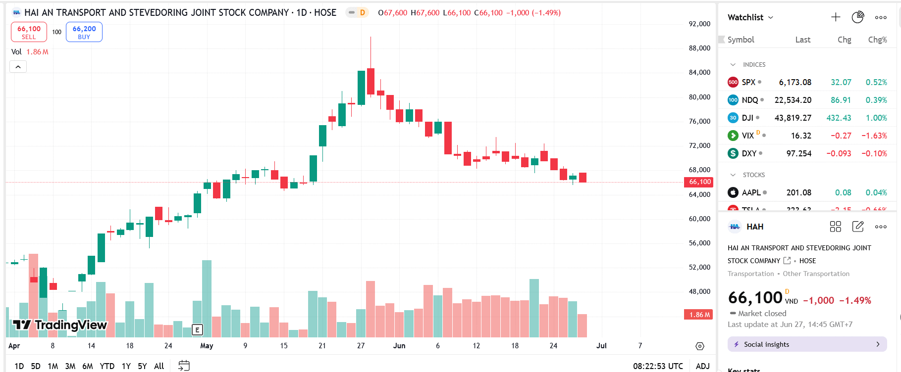 HAH nói gì về việc VSC nâng sở hữu lên hơn 15%