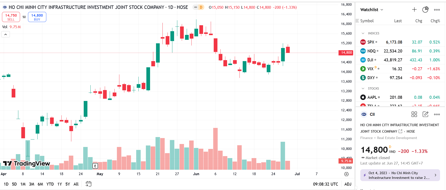 CII tiếp tục không chi trả cổ tức bằng tiền trong quý 3/2025 để thực hiện Dự án