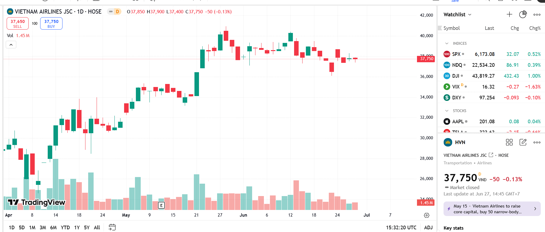 Sơ đồ giá cổ phiếu HVN trên TradingView.