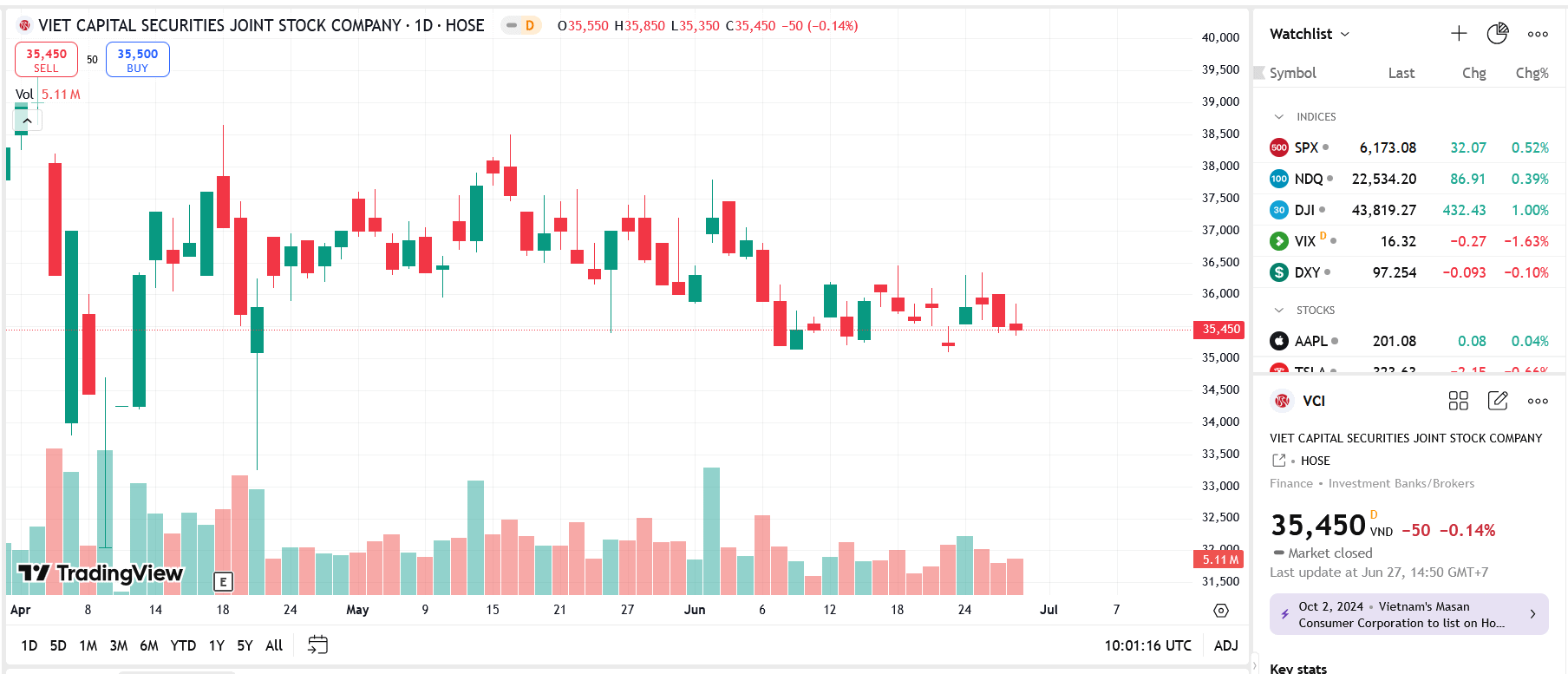 Sơ đồ giá cổ phiếu VCI trên TradingView.